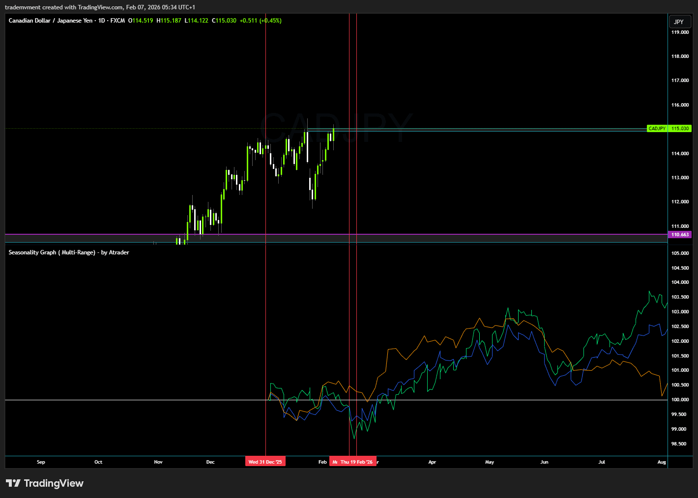 Seasonality Graph Multi-Range