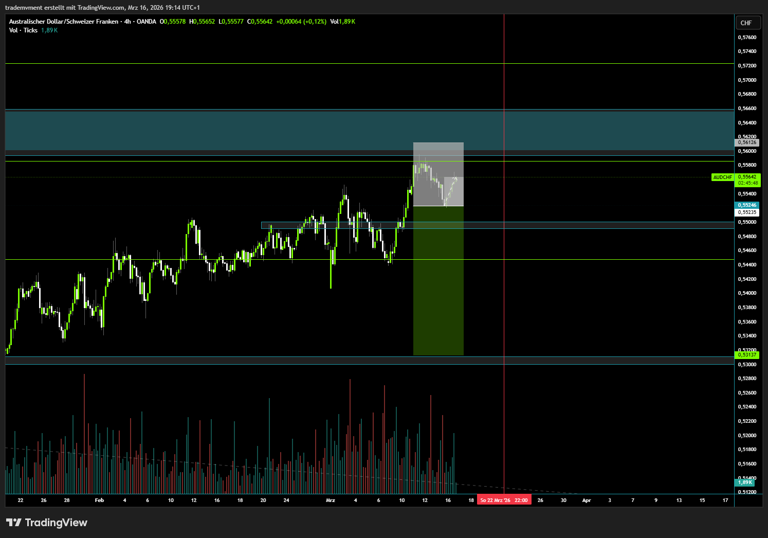 AUD/CHF – aktuelle Chartsituation