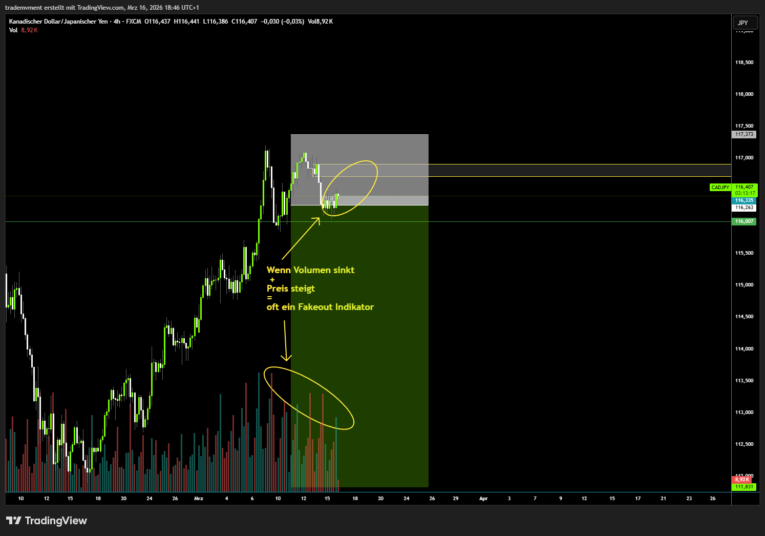 CAD/JPY – Volumenanalyse