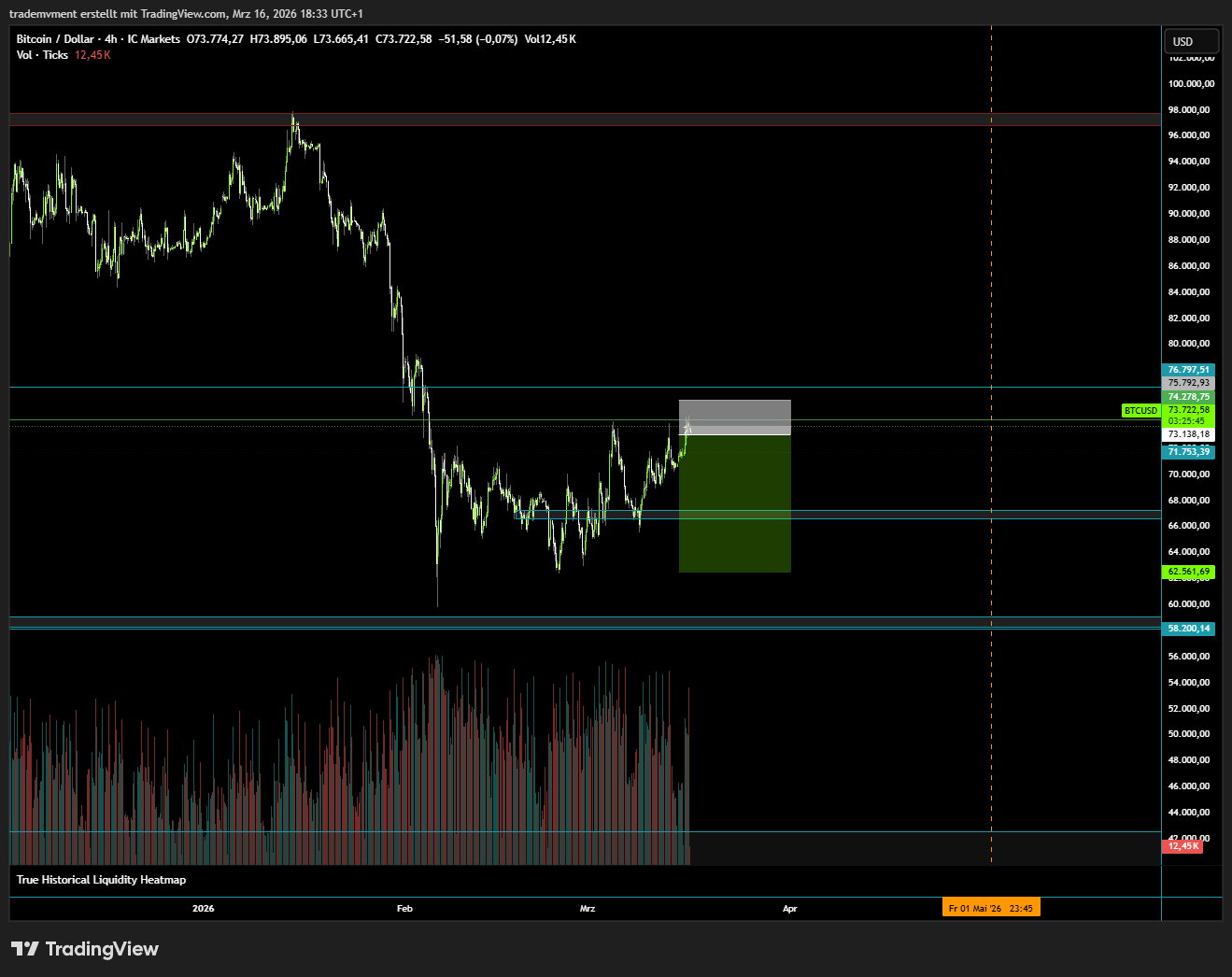 Bitcoin/USD – Chartanalyse