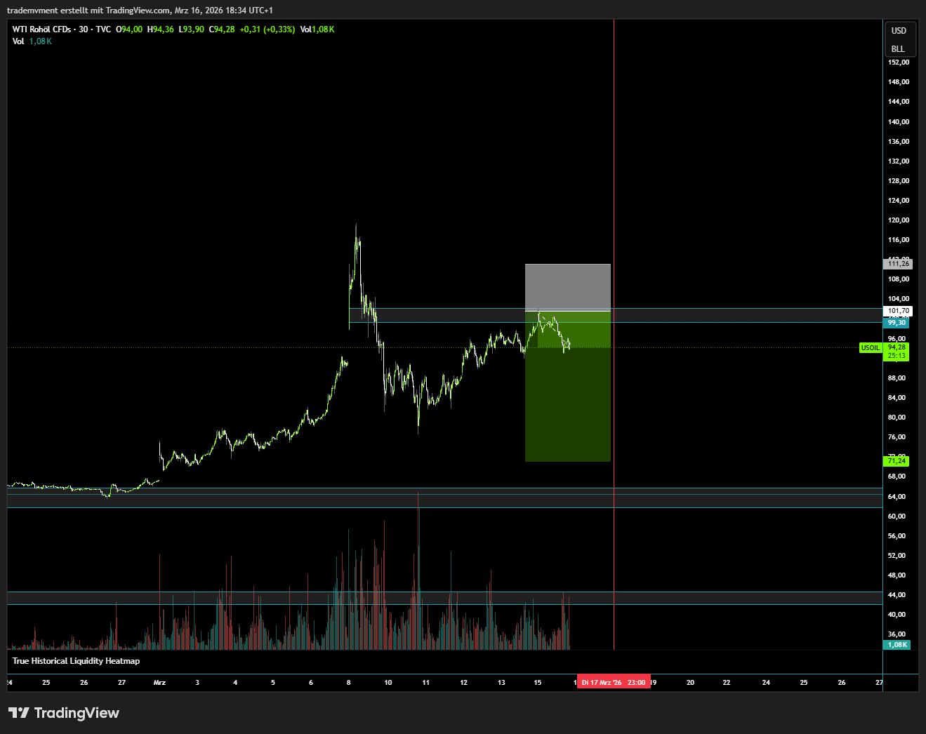 WTI Öl – Chartanalyse in TradingView