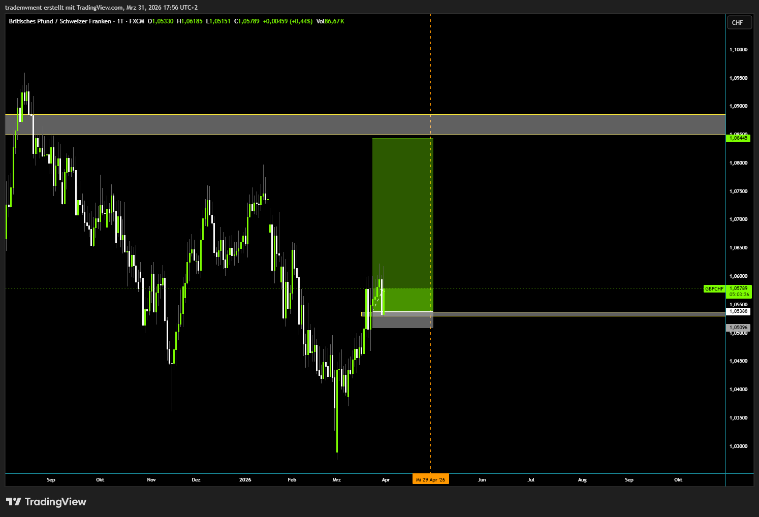 GBP/CHF Daily Chart – Long Entry mit Take-Profit Zone in TradingView