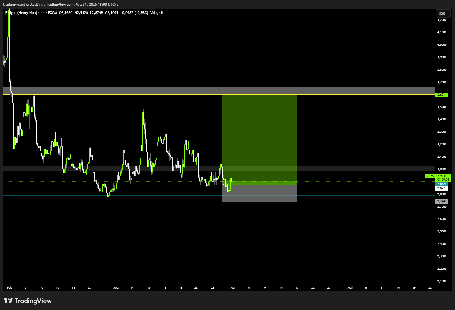 NGAS Futures H4 Chart – Long Entry mit Take-Profit Zone in TradingView