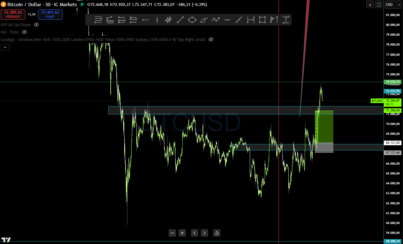 Bitcoin/USD 30-Minuten-Chart: Entry und Take-Profit oberhalb der Konsolidierung