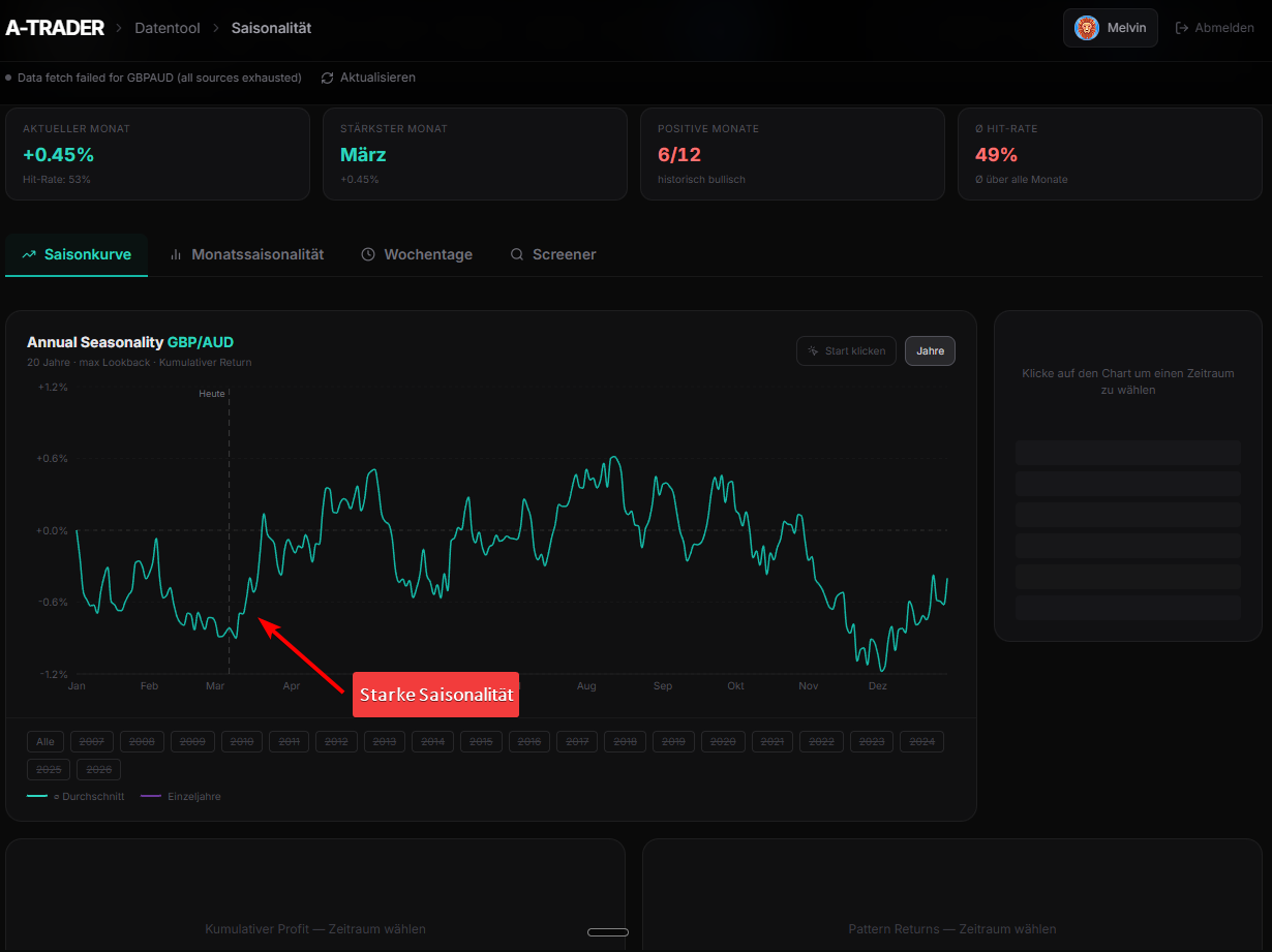 GBP/AUD Saisonalität: Saisonales Tief erreicht, März als stärkster Monat