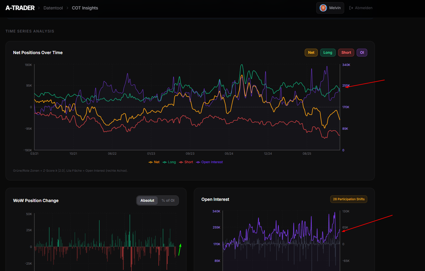 COT-Daten GBP: Net Positions, Open Interest und Week-over-Week Change auf der A-TRADER Website