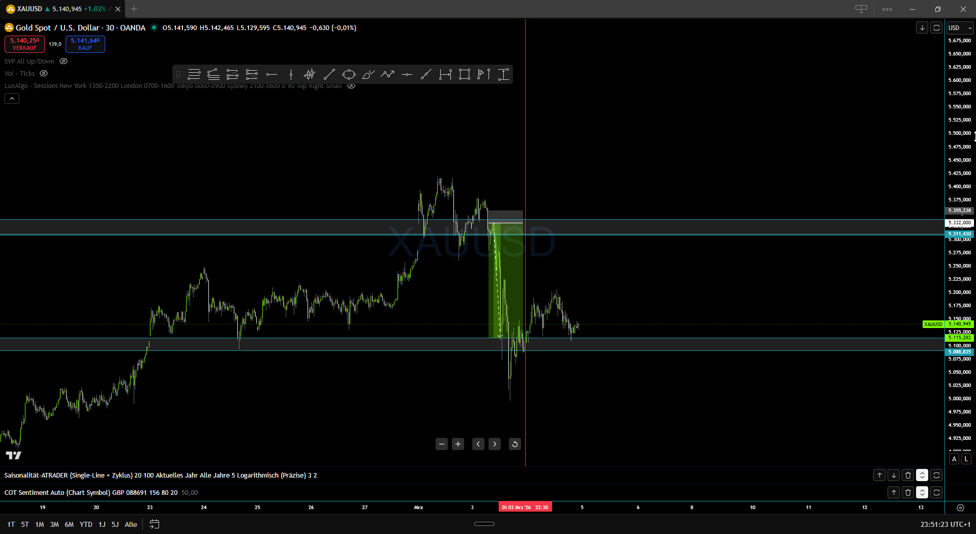 Gold 30-Minuten-Chart mit Entry-Zone am Resistance und dem starken Abverkauf danach