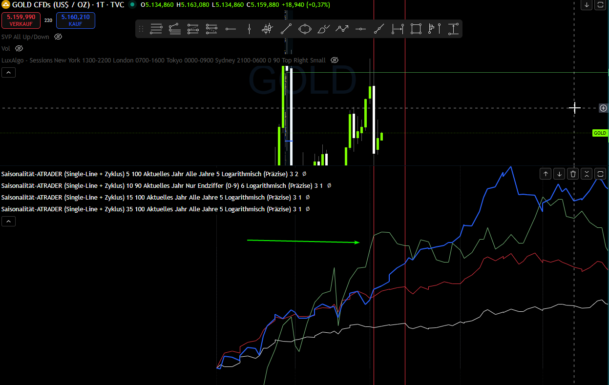 Gold Saisonalität: Topbildung in den historischen Daten sichtbar