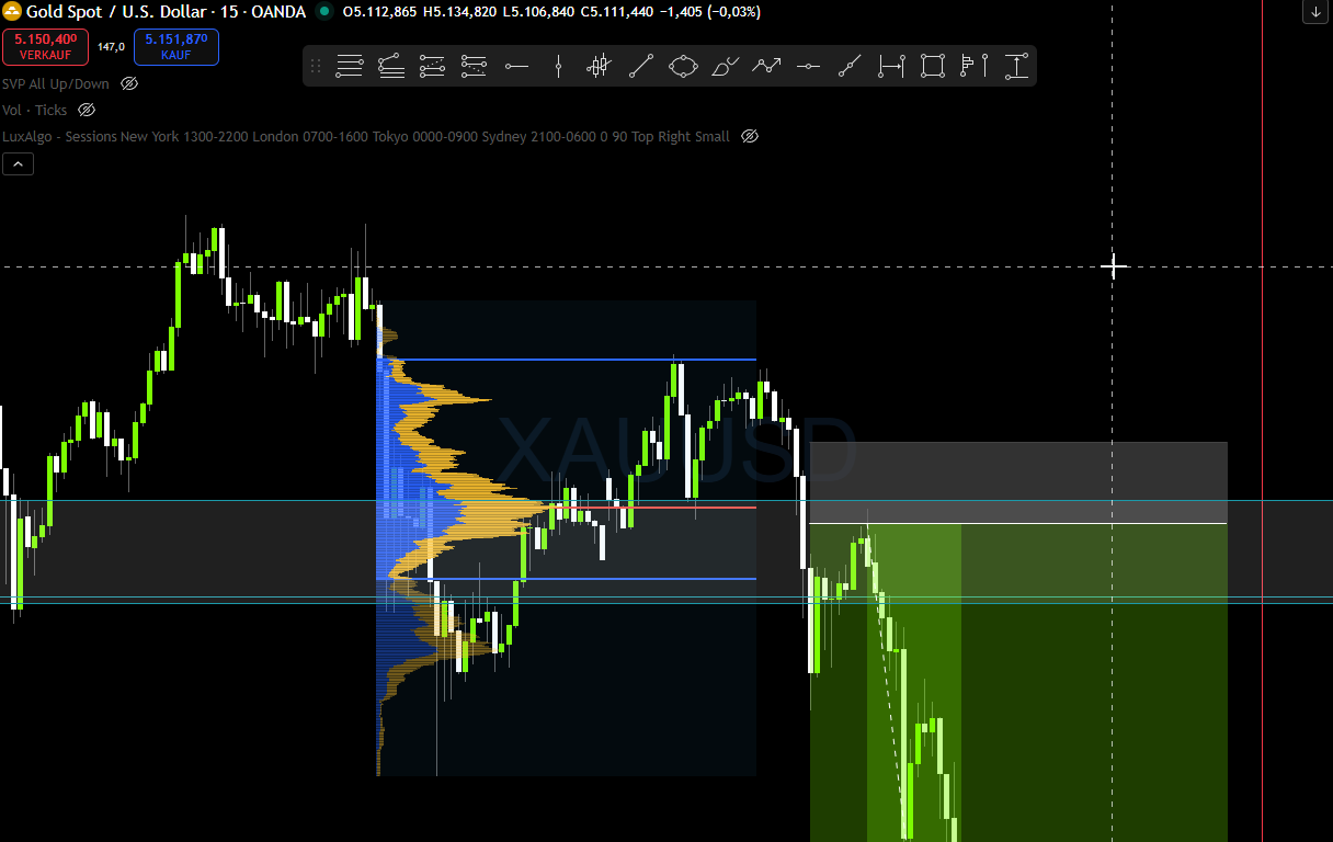 Gold 15-Minuten-Chart mit Volumenprofil: Entry am höchsten Volumen, TP in der Liquiditätszone der Konsolidierung