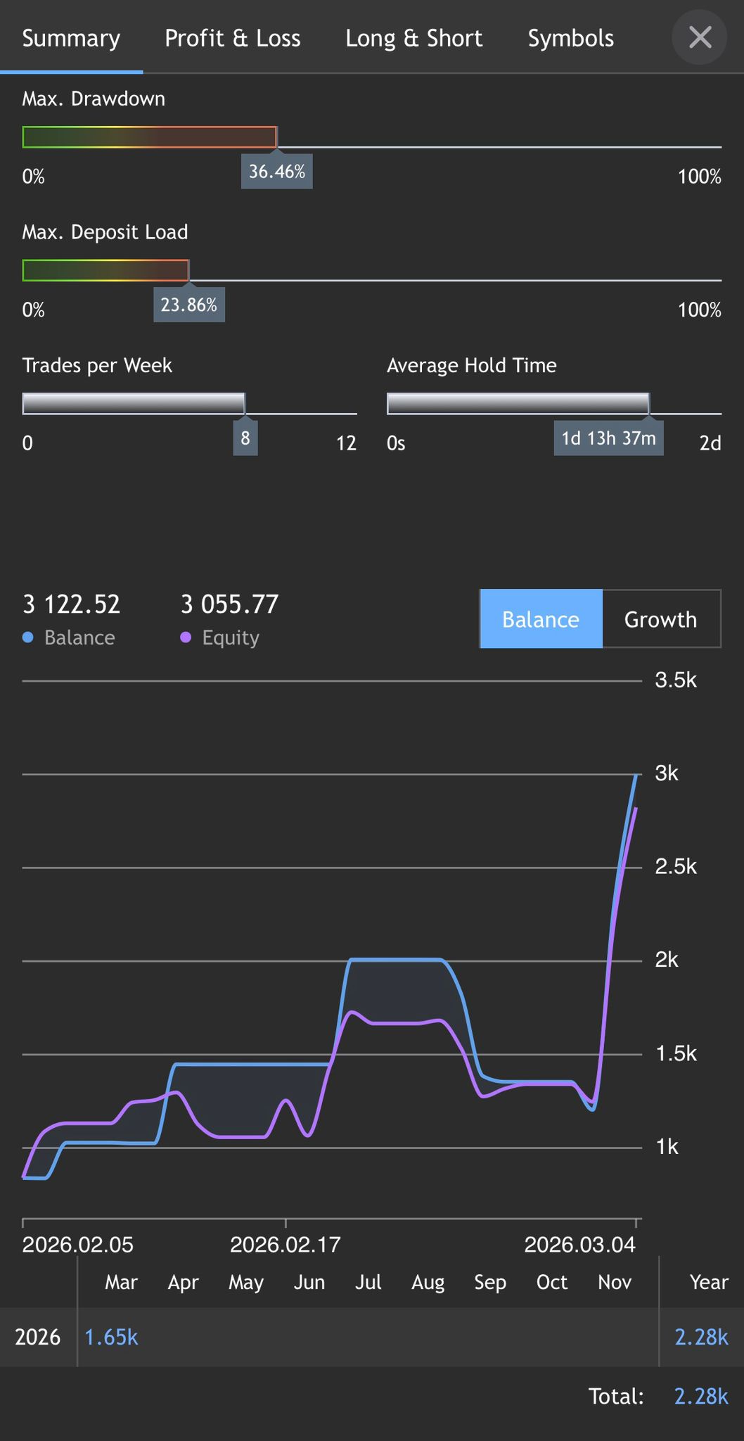 Konto-Statistik: Balance-Entwicklung, Drawdown 36%, 8 Trades/Woche