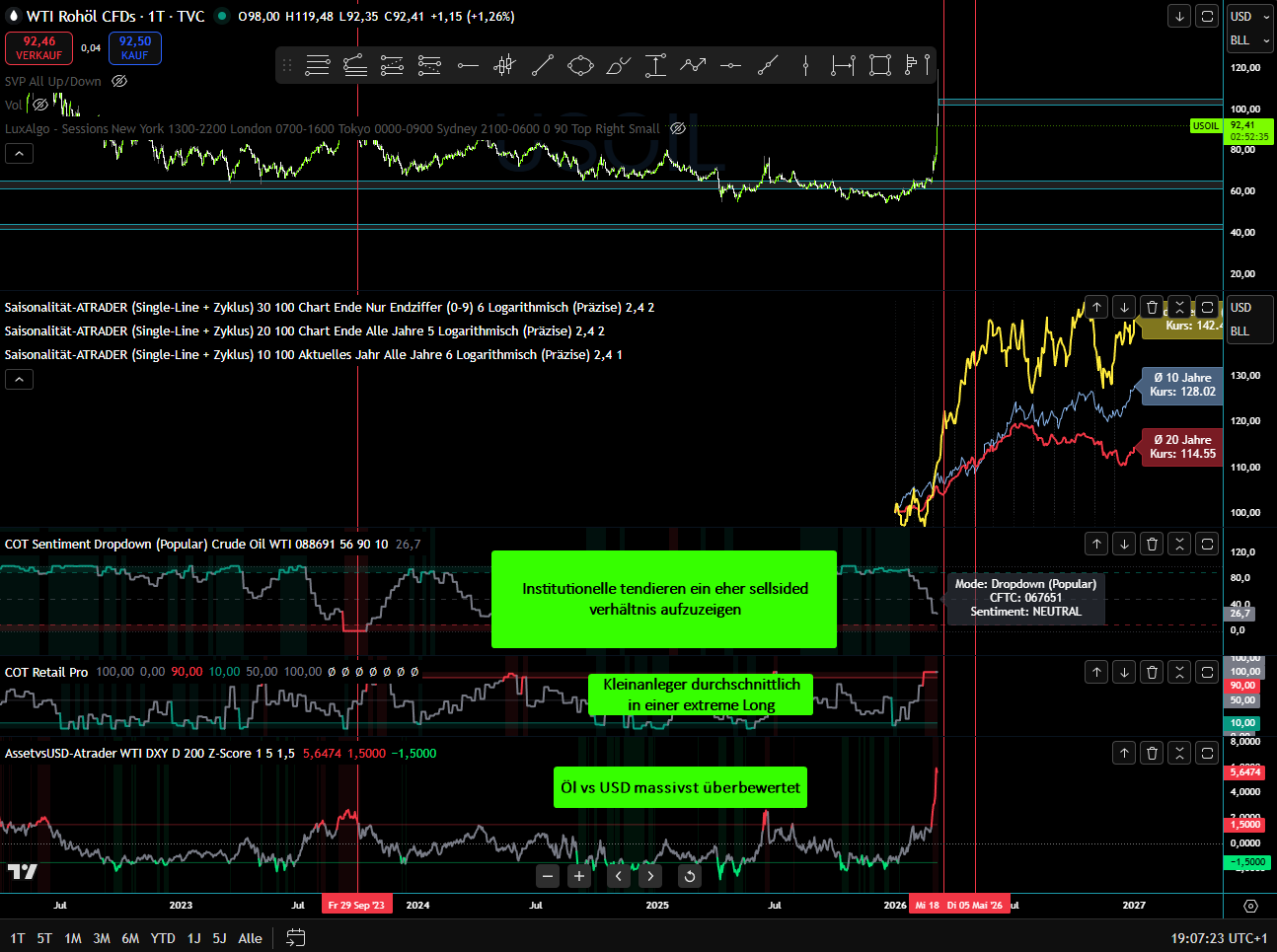 Öl Chartanalyse in TradingView