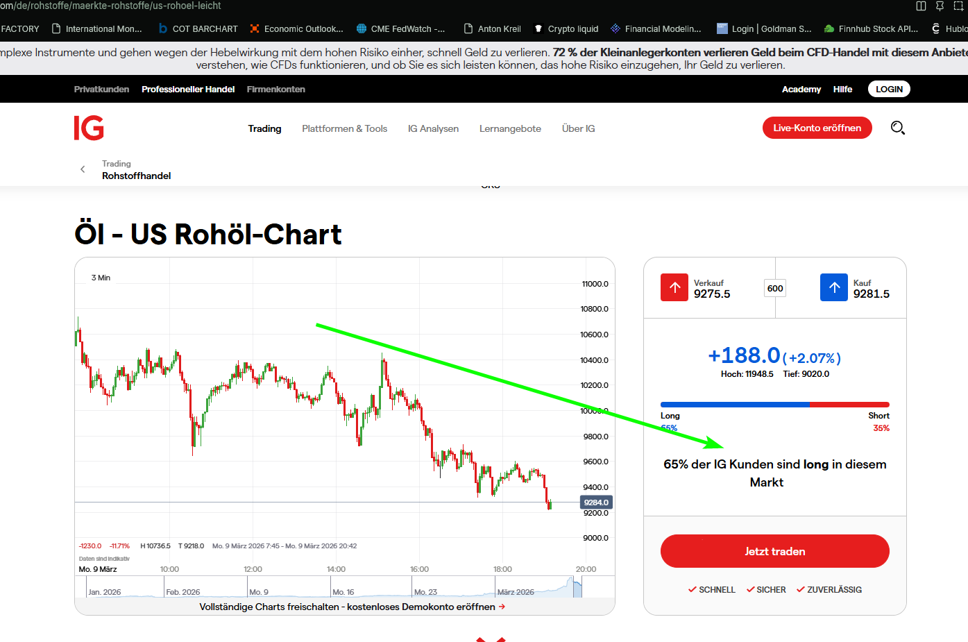 Öl Retail Sentiment 1