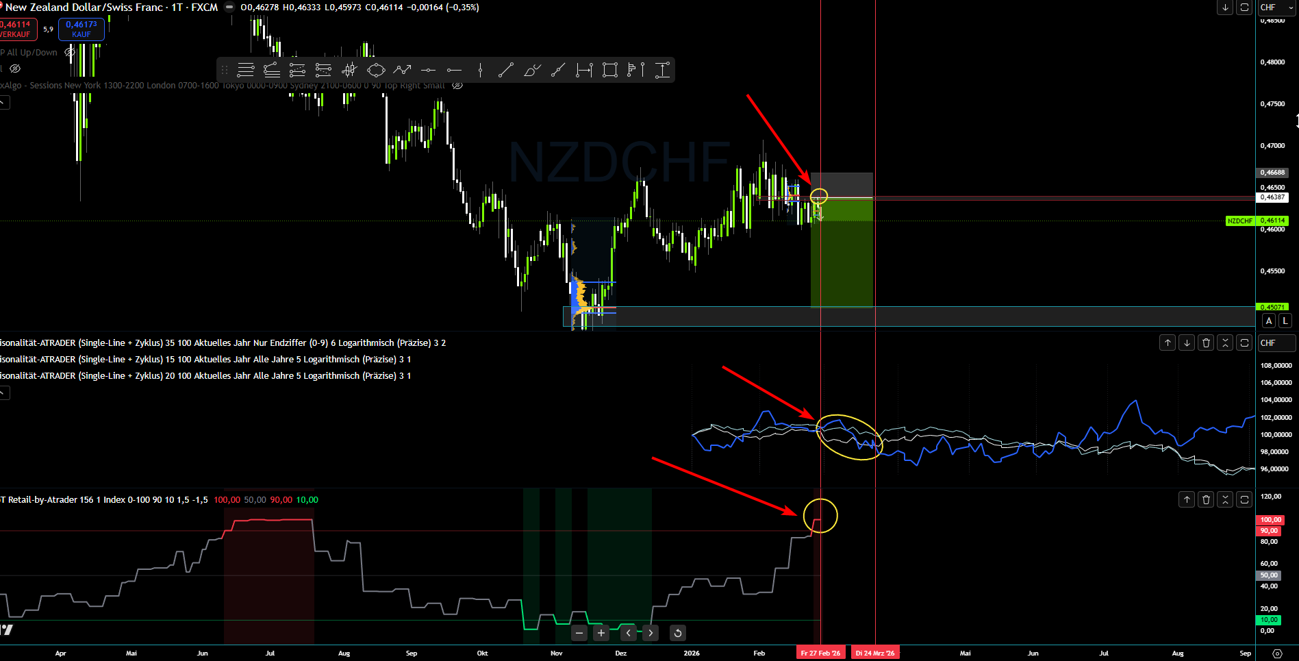 NZD/CHF Daily Chart mit Saisonalität und extremem Retail-Sentiment, dazu die charttechnisch überkaufte Situation