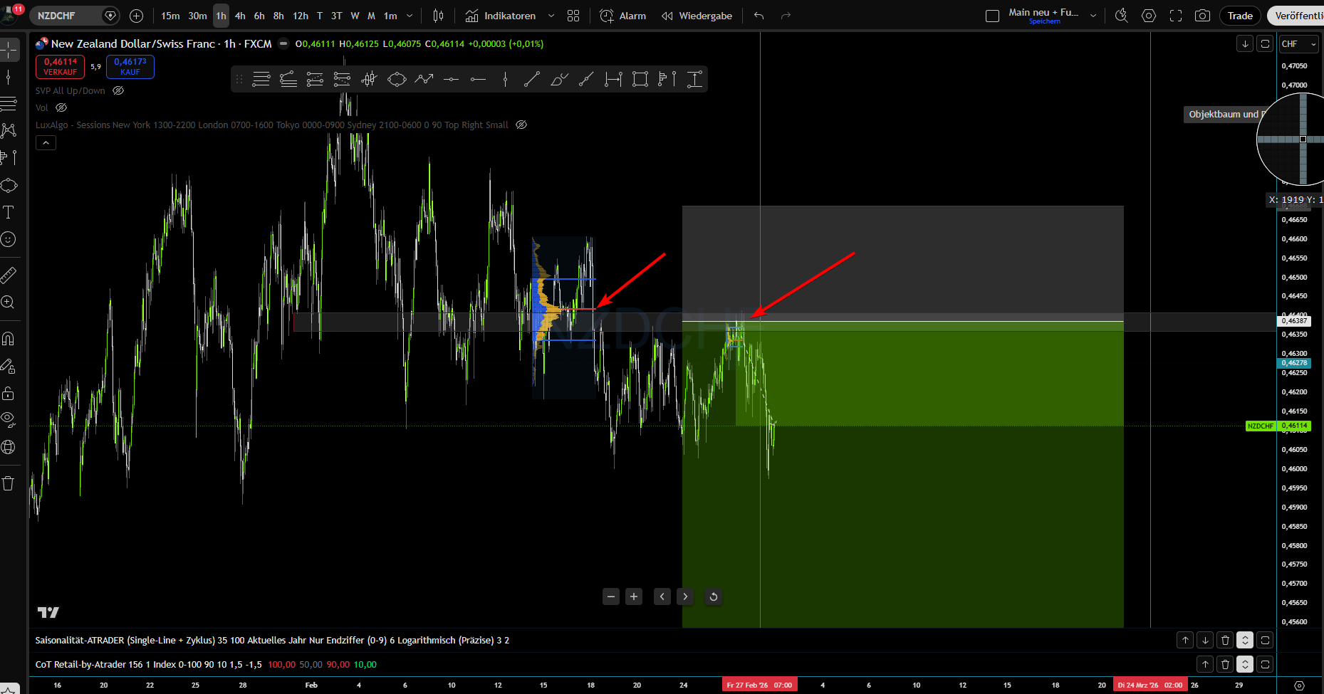 1H NZD/CHF mit Range-Volumen als Entry-Signal, die Liquiditätskonzentration an der Range-Oberkante in Kombination mit der bärischen Saisonalität
