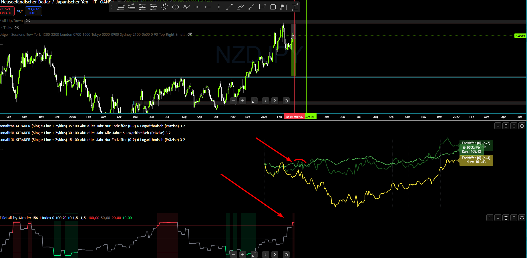 NZD/JPY Daily Chart mit Saisonalität (zeigt nach unten) und dem extremen Retail-Sentiment auf der Long-Seite