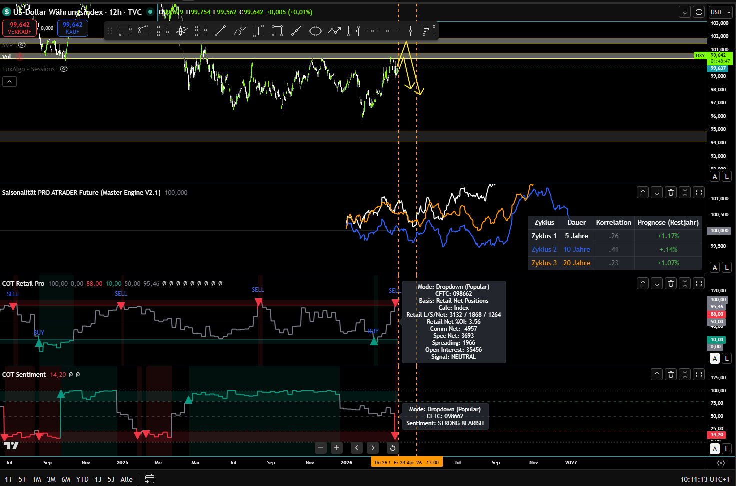 Dollar Index (DXY) – 12h Chart mit COT-Daten und Saisonalität