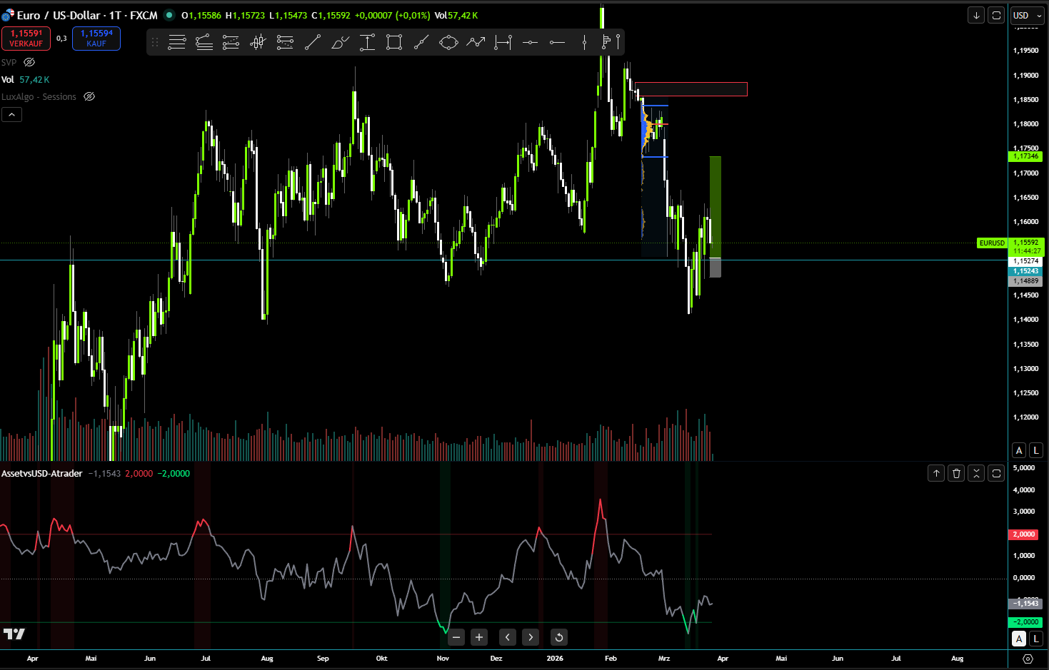 EUR/USD Chartanalyse – Daily mit AssetvsUSD Indikator
