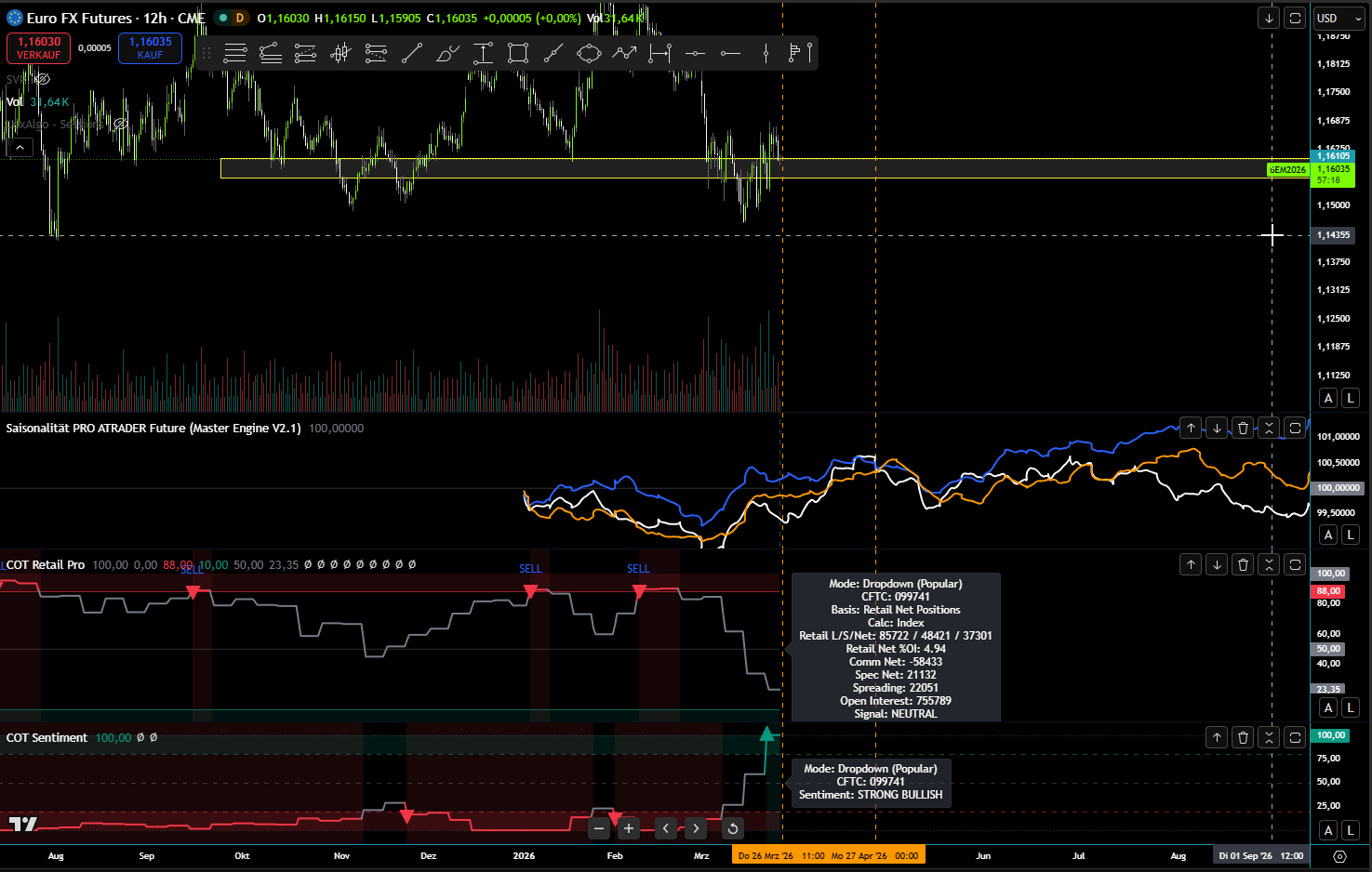 Euro FX Futures – 12h Chart mit COT-Daten und Saisonalität