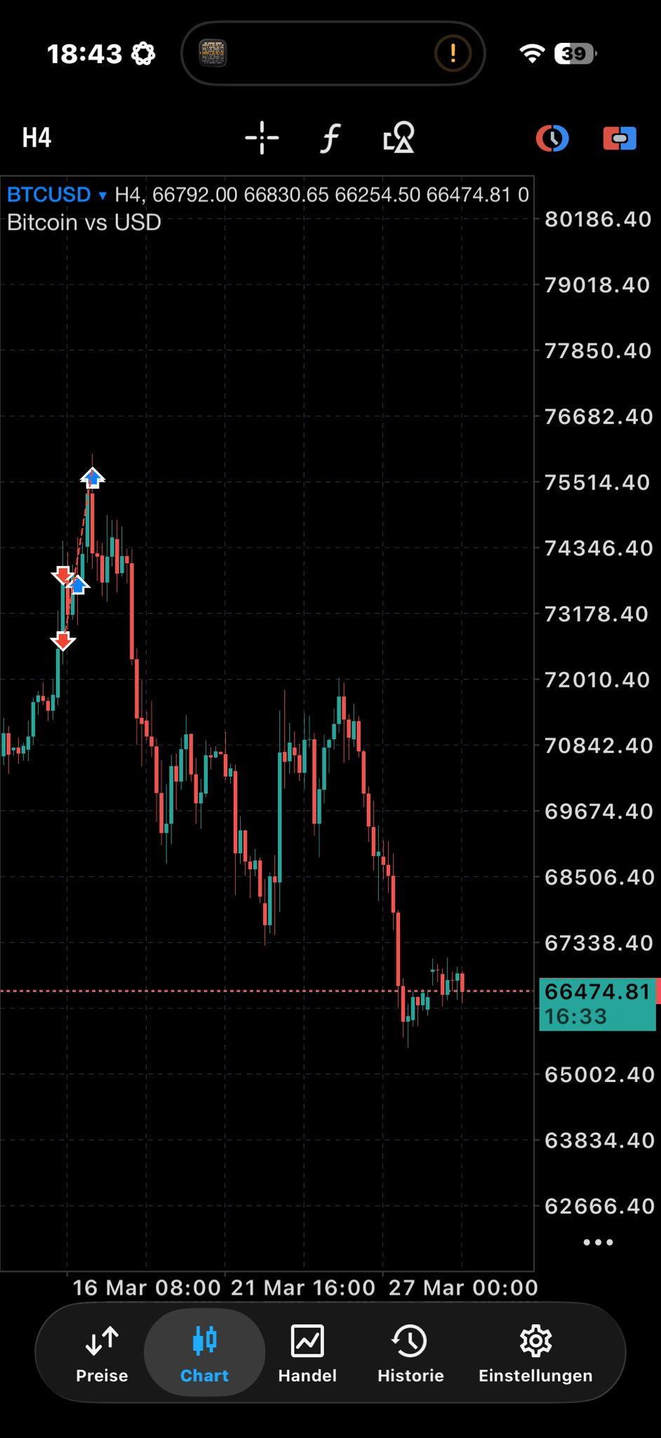 BTC/USD H4 Chart: Short Entry mit anschließendem Stop Loss Hit