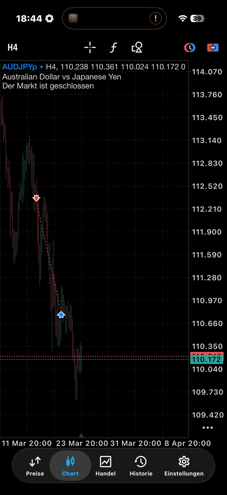 AUD/JPY H4 Chart: Short Entry im Abwärtstrend