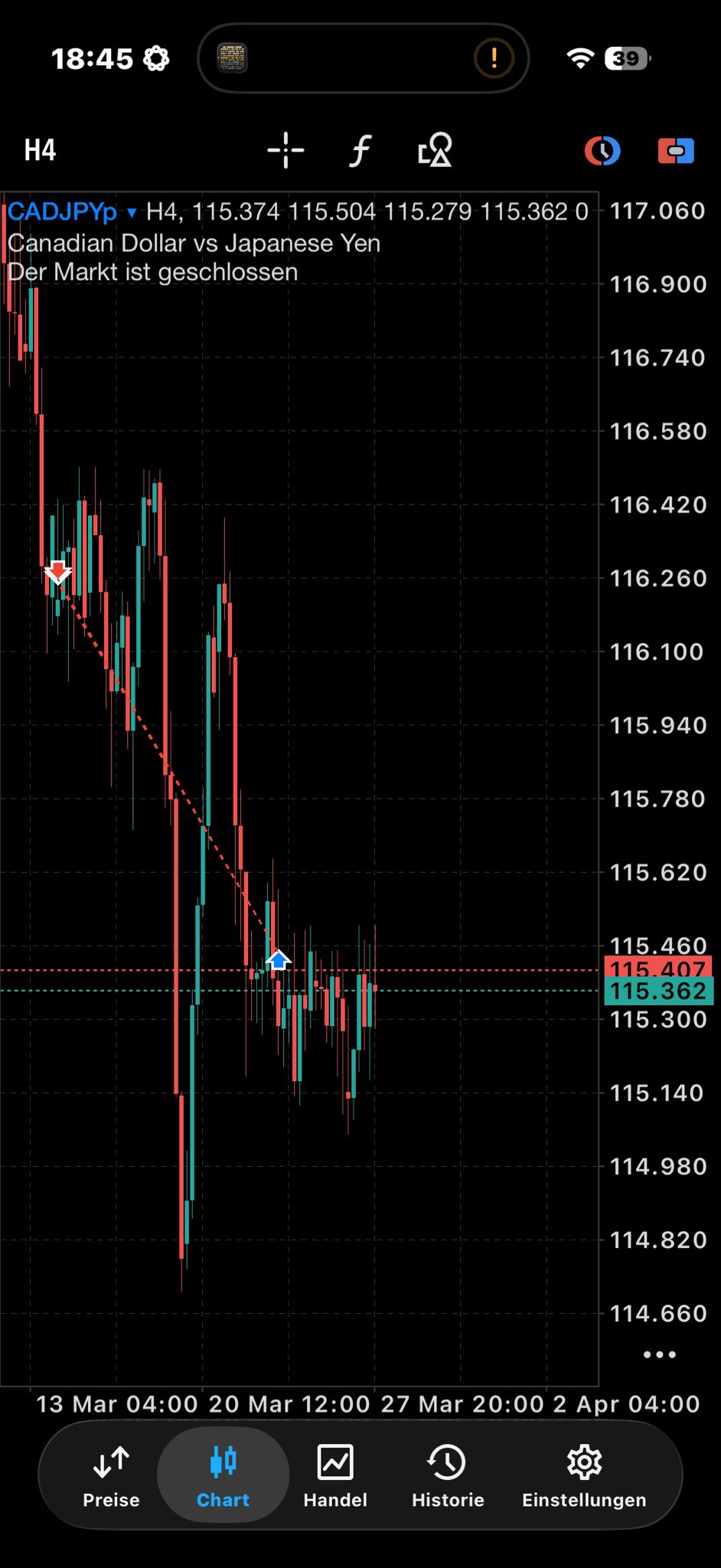 CAD/JPY H4 Chart: Short Entry im Abwärtstrend